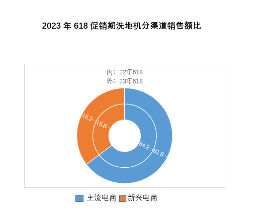 不爱创新爱降价，洗地机就是这样保持销量高速增长的？Ciltow